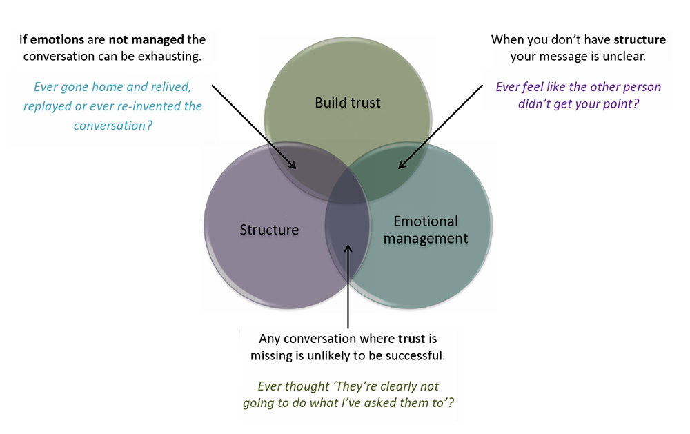 Difficult Conversations Three Conversation Chart